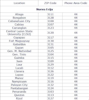 nueva ecija postal code.